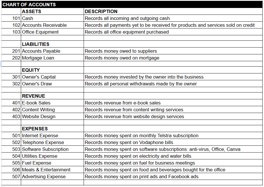 What is a Chart of Accounts